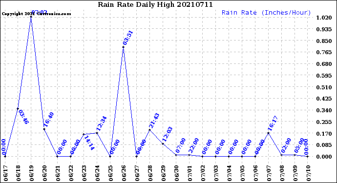 Milwaukee Weather Rain Rate<br>Daily High