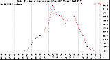 Milwaukee Weather Solar Radiation Average<br>per Hour<br>(24 Hours)