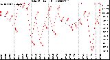 Milwaukee Weather Solar Radiation<br>Daily