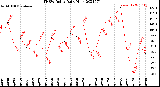 Milwaukee Weather THSW Index<br>Daily High