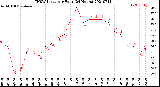 Milwaukee Weather THSW Index<br>per Hour<br>(24 Hours)