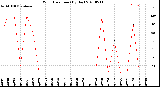 Milwaukee Weather Wind Direction<br>(By Day)