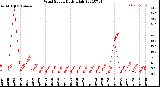 Milwaukee Weather Wind Speed<br>Daily High