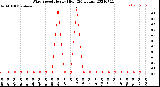 Milwaukee Weather Wind Speed<br>Hourly High<br>(24 Hours)