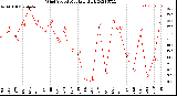 Milwaukee Weather Wind Speed<br>Monthly High