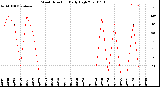 Milwaukee Weather Wind Direction<br>Daily High