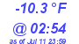 Milwaukee Weather Dewpoint High Low Today