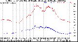 Milwaukee Weather Outdoor Temp / Dew Point<br>by Minute<br>(24 Hours) (Alternate)