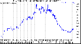 Milwaukee Weather Dew Point<br>by Minute<br>(24 Hours) (Alternate)