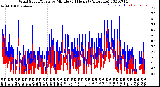 Milwaukee Weather Wind Speed/Gusts<br>by Minute<br>(24 Hours) (Alternate)