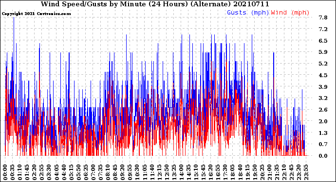 Milwaukee Weather Wind Speed/Gusts<br>by Minute<br>(24 Hours) (Alternate)