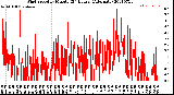 Milwaukee Weather Wind Speed<br>by Minute<br>(24 Hours) (Alternate)