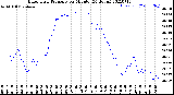 Milwaukee Weather Barometric Pressure<br>per Minute<br>(24 Hours)