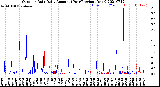 Milwaukee Weather Outdoor Rain<br>Daily Amount<br>(Past/Previous Year)