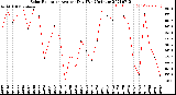 Milwaukee Weather Solar Radiation<br>Avg per Day W/m2/minute