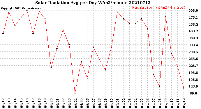 Milwaukee Weather Solar Radiation<br>Avg per Day W/m2/minute