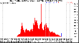 Milwaukee Weather Solar Radiation<br>& Day Average<br>per Minute<br>(Today)