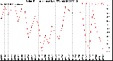 Milwaukee Weather Solar Radiation<br>per Day KW/m2