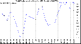 Milwaukee Weather Wind Chill<br>Hourly Average<br>(24 Hours)