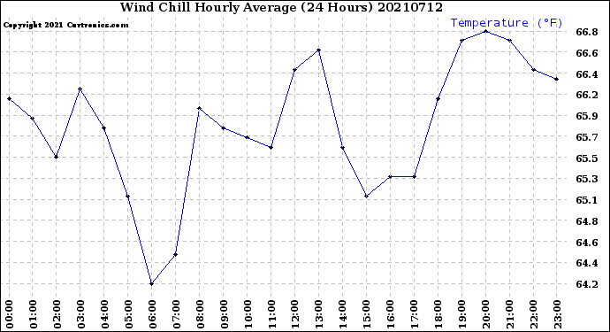 Milwaukee Weather Wind Chill<br>Hourly Average<br>(24 Hours)