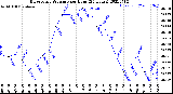 Milwaukee Weather Barometric Pressure<br>per Hour<br>(24 Hours)