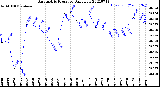 Milwaukee Weather Barometric Pressure<br>Daily Low