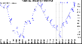 Milwaukee Weather Wind Chill<br>Monthly Low