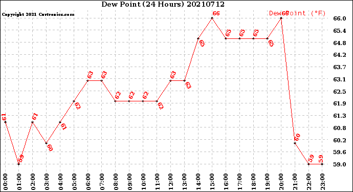 Milwaukee Weather Dew Point<br>(24 Hours)