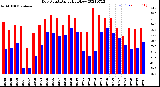 Milwaukee Weather Dew Point<br>Daily High/Low