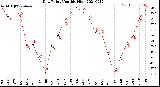 Milwaukee Weather Dew Point<br>Monthly High