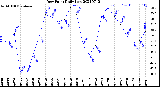 Milwaukee Weather Dew Point<br>Daily Low