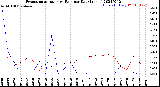 Milwaukee Weather Evapotranspiration<br>vs Rain per Day<br>(Inches)