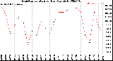 Milwaukee Weather Evapotranspiration<br>per Day (Ozs sq/ft)