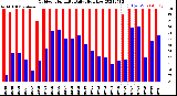 Milwaukee Weather Outdoor Humidity<br>Daily High/Low