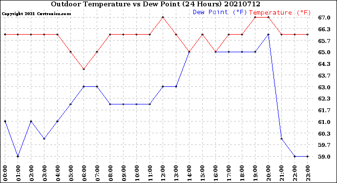 Milwaukee Weather Outdoor Temperature<br>vs Dew Point<br>(24 Hours)