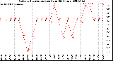 Milwaukee Weather Outdoor Temperature<br>per Hour<br>(24 Hours)