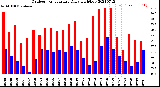 Milwaukee Weather Outdoor Temperature<br>Daily High/Low