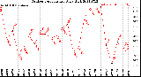 Milwaukee Weather Outdoor Temperature<br>Daily High