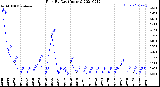 Milwaukee Weather Rain<br>By Day<br>(Inches)