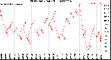 Milwaukee Weather THSW Index<br>Daily High