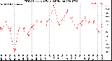 Milwaukee Weather THSW Index<br>per Hour<br>(24 Hours)