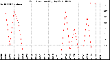 Milwaukee Weather Wind Direction<br>(By Day)