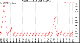 Milwaukee Weather Wind Speed<br>Daily High