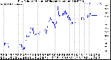 Milwaukee Weather Dew Point<br>by Minute<br>(24 Hours) (Alternate)