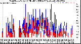 Milwaukee Weather Wind Speed/Gusts<br>by Minute<br>(24 Hours) (Alternate)