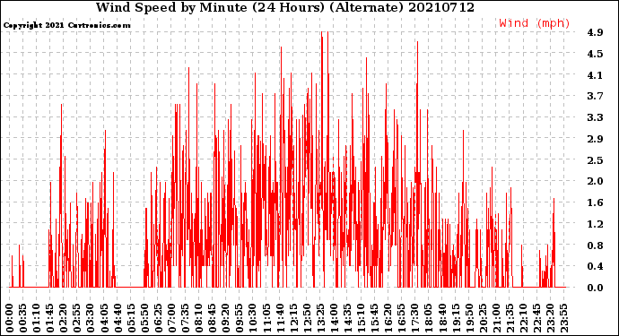 Milwaukee Weather Wind Speed<br>by Minute<br>(24 Hours) (Alternate)