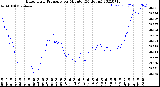 Milwaukee Weather Barometric Pressure<br>per Minute<br>(24 Hours)