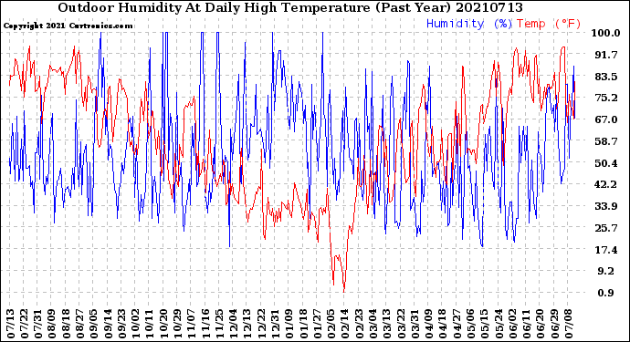 Milwaukee Weather Outdoor Humidity<br>At Daily High<br>Temperature<br>(Past Year)