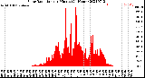 Milwaukee Weather Solar Radiation<br>per Minute<br>(24 Hours)