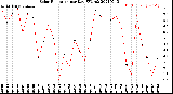 Milwaukee Weather Solar Radiation<br>per Day KW/m2